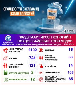 Хоногийн хугацаанд залилах төрлийн 15 гэмт хэрэг бүртгэгдэж, шалгалтын ажиллагааг эхлүүллээ
